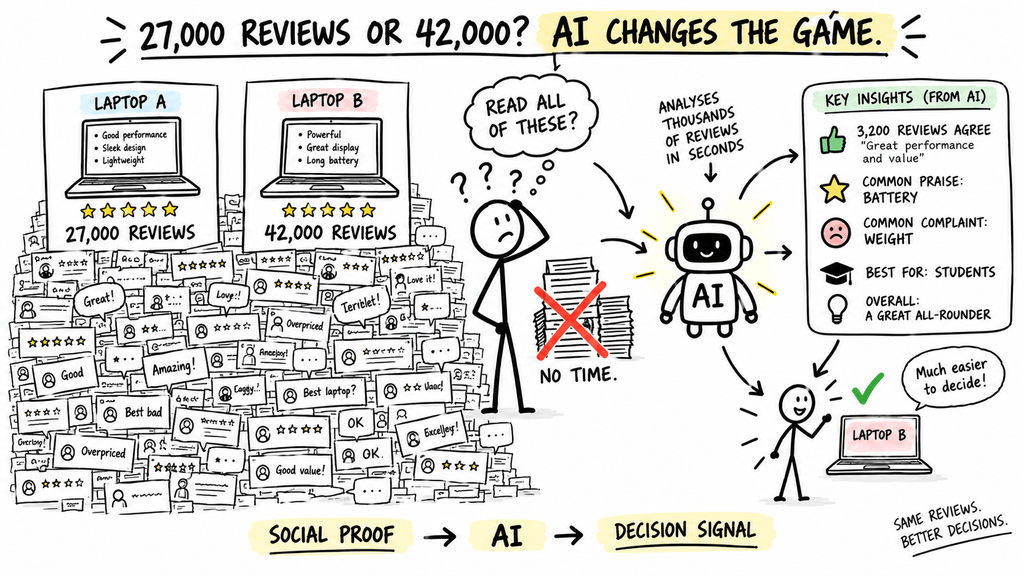 AI in social proof